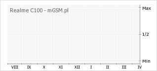 Wykres zmian popularności telefonu Realme C100