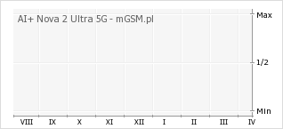 Wykres zmian popularności telefonu AI+ Nova 2 Ultra 5G
