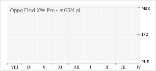 Wykres zmian popularności telefonu Oppo Find X9s Pro