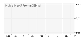 Wykres zmian popularności telefonu Nubia Neo 5 Pro