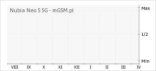 Wykres zmian popularności telefonu Nubia Neo 5 5G