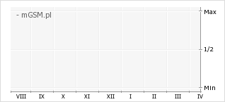 Wykres zmian popularności telefonu Redmi R70 5G
