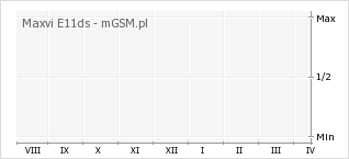 Wykres zmian popularności telefonu Maxvi E11ds