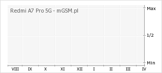 Wykres zmian popularności telefonu Redmi A7 Pro 5G