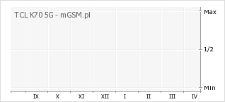 Wykres zmian popularności telefonu TCL K70 5G