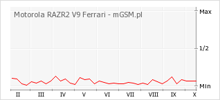 Wykres zmian popularności telefonu Motorola RAZR2 V9 Ferrari