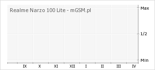 Wykres zmian popularności telefonu Realme Narzo 100 Lite