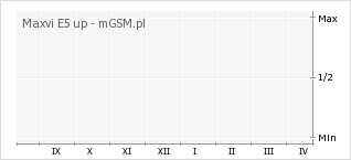 Wykres zmian popularności telefonu Maxvi E5 up