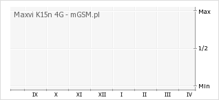 Wykres zmian popularności telefonu Maxvi K15n 4G