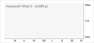 Wykres zmian popularności telefonu Headwolf HPad 5