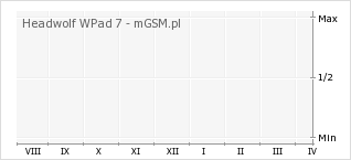 Wykres zmian popularności telefonu Headwolf WPad 7