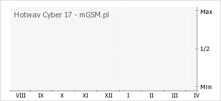 Wykres zmian popularności telefonu Hotwav Cyber 17