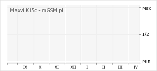 Wykres zmian popularności telefonu Maxvi K15c
