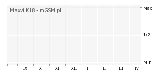 Wykres zmian popularności telefonu Maxvi K18