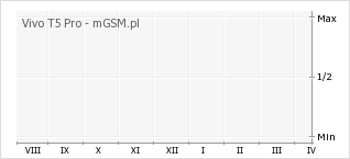 Wykres zmian popularności telefonu Vivo T5 Pro