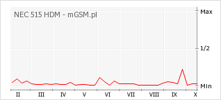 Wykres zmian popularności telefonu NEC 515 HDM