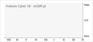 Wykres zmian popularności telefonu Hotwav Cyber 18