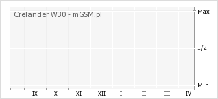 Wykres zmian popularności telefonu Crelander W30