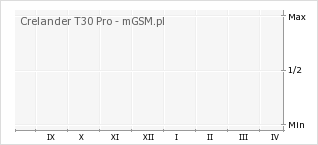 Wykres zmian popularności telefonu Crelander T30 Pro