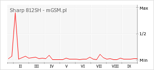 Wykres zmian popularności telefonu Sharp 812SH