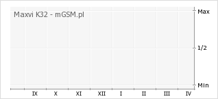 Wykres zmian popularności telefonu Maxvi K32