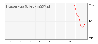 Wykres zmian popularności telefonu Huawei Pura 90 Pro