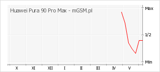 Wykres zmian popularności telefonu Huawei Pura 90 Pro Max
