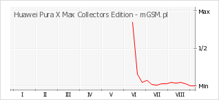 Wykres zmian popularności telefonu Huawei Pura X Max Collectors Edition