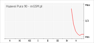 Wykres zmian popularności telefonu Huawei Pura 90