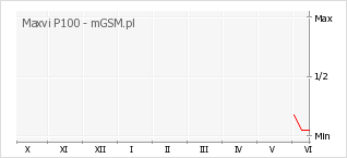 Wykres zmian popularności telefonu Maxvi P100