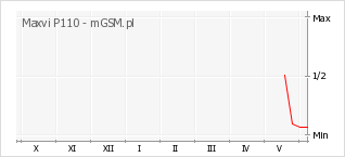 Wykres zmian popularności telefonu Maxvi P110