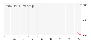 Wykres zmian popularności telefonu Maxvi P18i