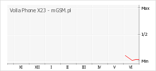 Wykres zmian popularności telefonu Volla Phone X23