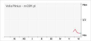 Wykres zmian popularności telefonu Volla Plinius