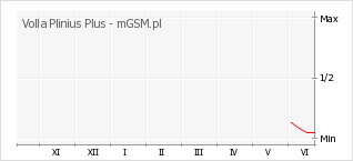 Wykres zmian popularności telefonu Volla Plinius Plus