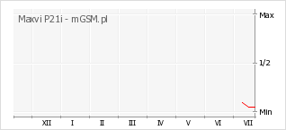 Wykres zmian popularności telefonu Maxvi P21i