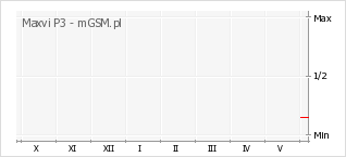 Wykres zmian popularności telefonu Maxvi P3