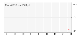 Wykres zmian popularności telefonu Maxvi P30