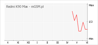 Wykres zmian popularności telefonu Redmi K90 Max