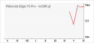Wykres zmian popularności telefonu Motorola Edge 70 Pro