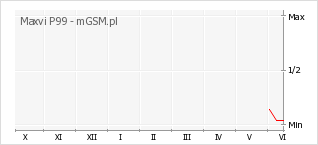 Wykres zmian popularności telefonu Maxvi P99