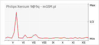 Wykres zmian popularności telefonu Philips Xenium 9@9q
