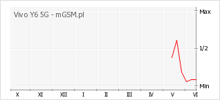 Wykres zmian popularności telefonu Vivo Y6 5G