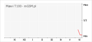 Wykres zmian popularności telefonu Maxvi T100