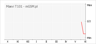 Wykres zmian popularności telefonu Maxvi T101