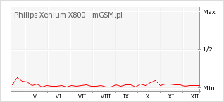 Wykres zmian popularności telefonu Philips Xenium X800