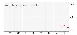 Wykres zmian popularności telefonu Volla Phone Quintus