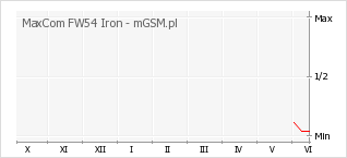 Wykres zmian popularności telefonu MaxCom FW54 Iron
