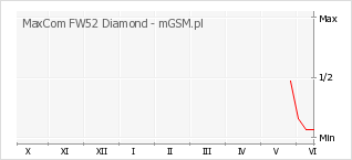 Wykres zmian popularności telefonu MaxCom FW52 Diamond