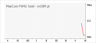 Wykres zmian popularności telefonu MaxCom FW42 Gold